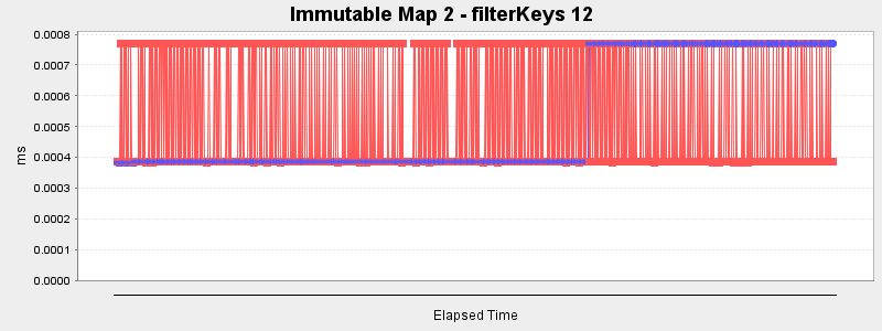 Immutable Map 2 - filterKeys 12